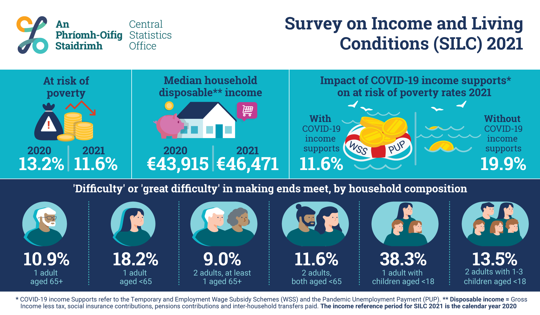CSO Income and Living Conditions survey 6522