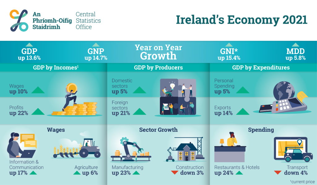 Carlow Nationalist — Irish economy grew by 13.6 per cent in 2021 with