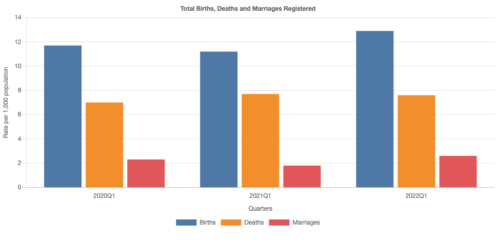 Birth, Death and Marriage rates Q1 2020 - Q1 2022. Photo: CSO