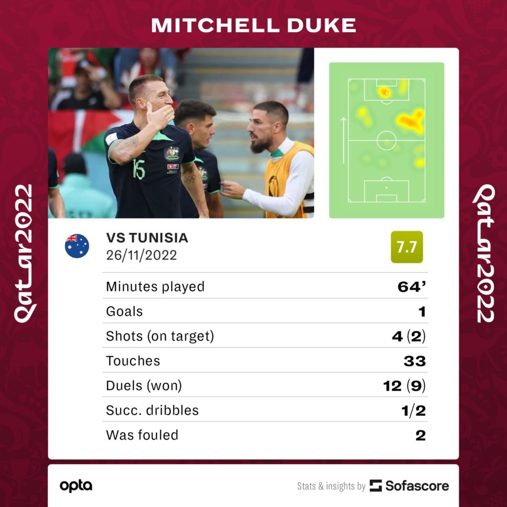 Tunisia 0-1 Australia: Mitchell Duke's first-half header gives Socceroos  first win of World Cup 2022, Football News