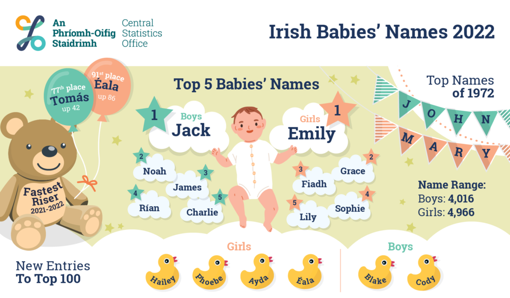 carlow-nationalist-jack-and-emily-most-popular-baby-names-in-ireland